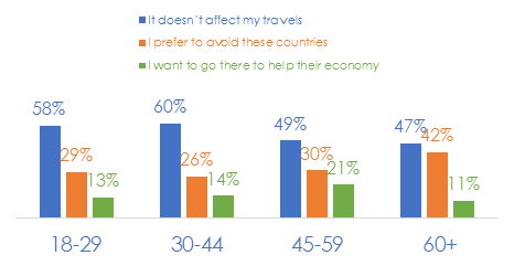 How do you generally feel about travelling to countries in financial crisis?